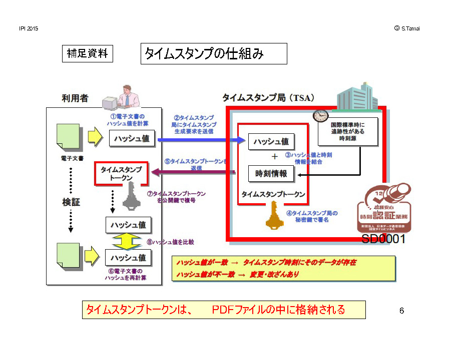 補足資料　タイムスタンプの仕組み